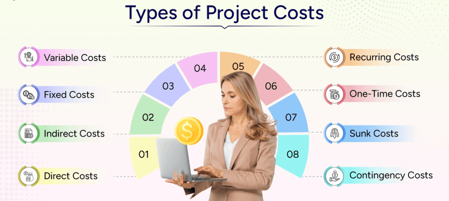 Project Cost Classification Types of Cost in Project Management: A Complete Guide - Aabiance