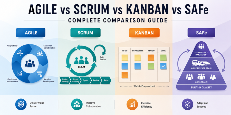 Agile vs Scrum vs Kanban vs SAFe: Complete Comparison Guide
