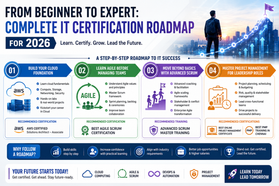 From Beginner to Expert: Complete IT Certification Roadmap for 2026