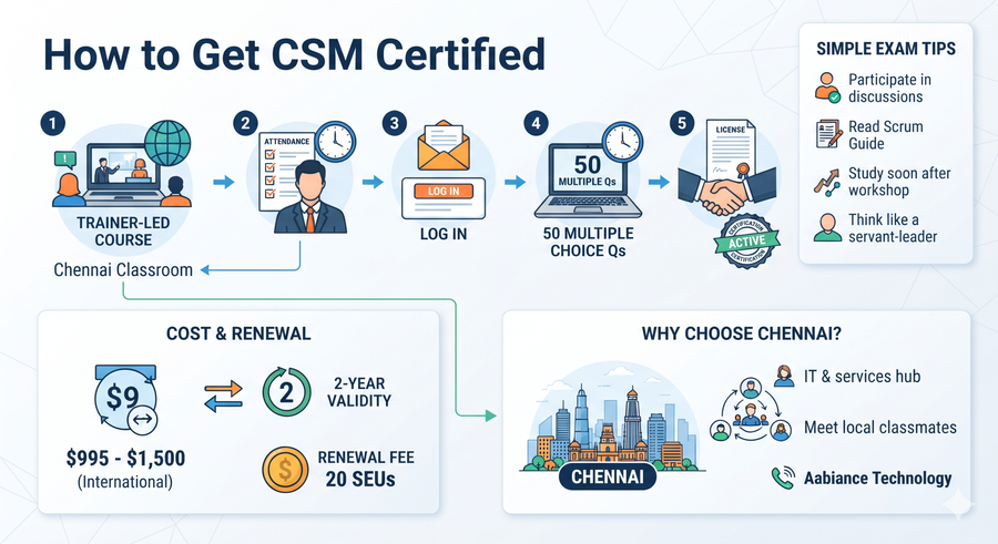 How to get CSM Certified
