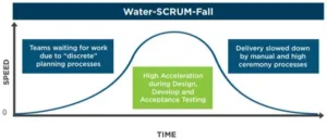 Water Scrum Fall