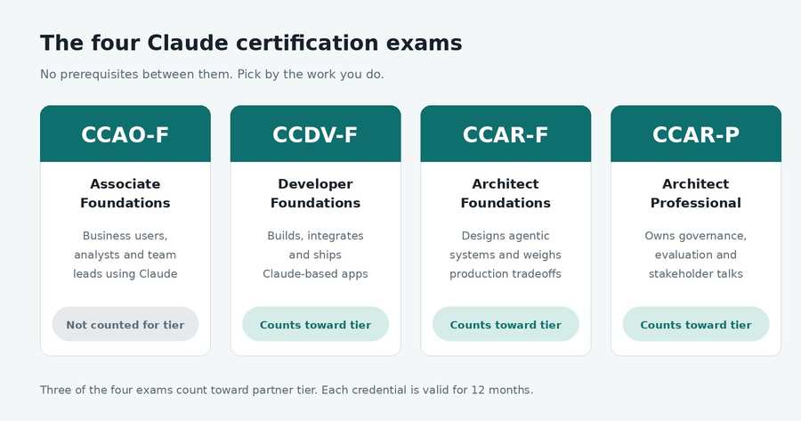 The Four Claude Certification 