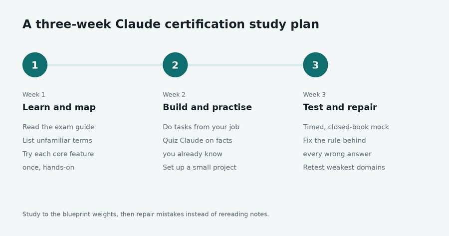 A three-week Claude certification study plan